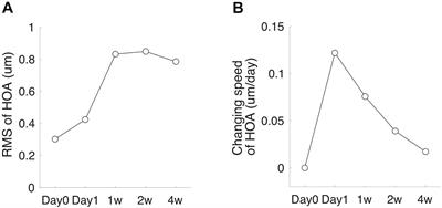 Time Course of Perceived Visual Distortion and Axial Length Growth in Myopic Children Undergoing <mark class="highlighted">Orthokeratology</mark>